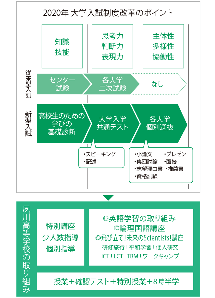 2020年大学入試制度改革に対応