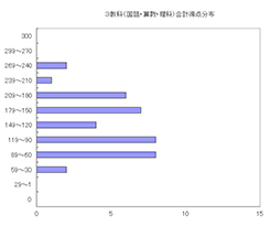 3教科合計