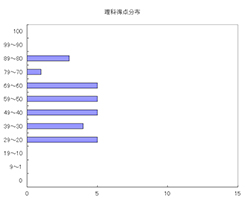 理科