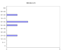 理科