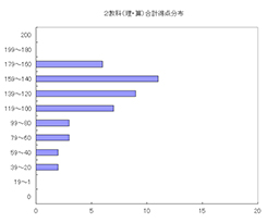 理科算数