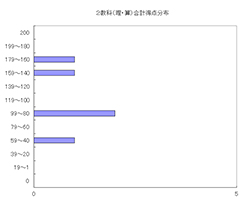 理科算数