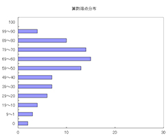 算数