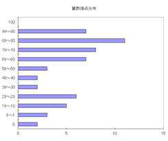 算数