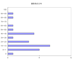 算数