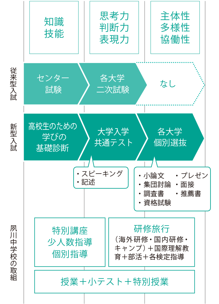2020年大学入試制度改革に対応