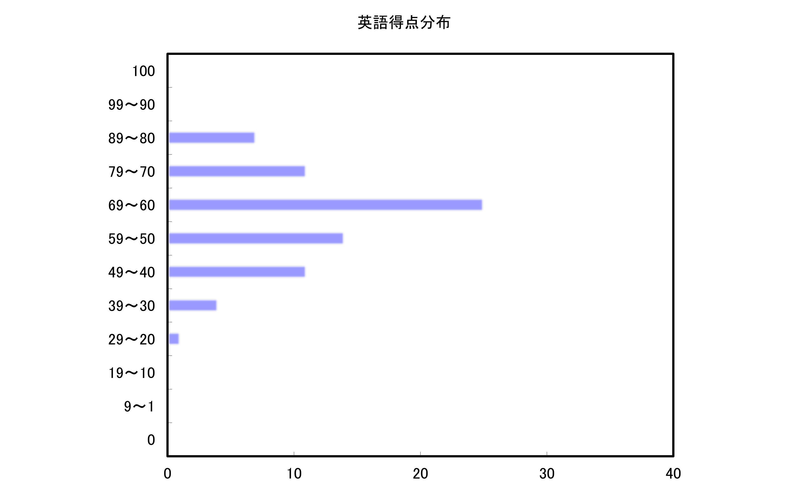 英語