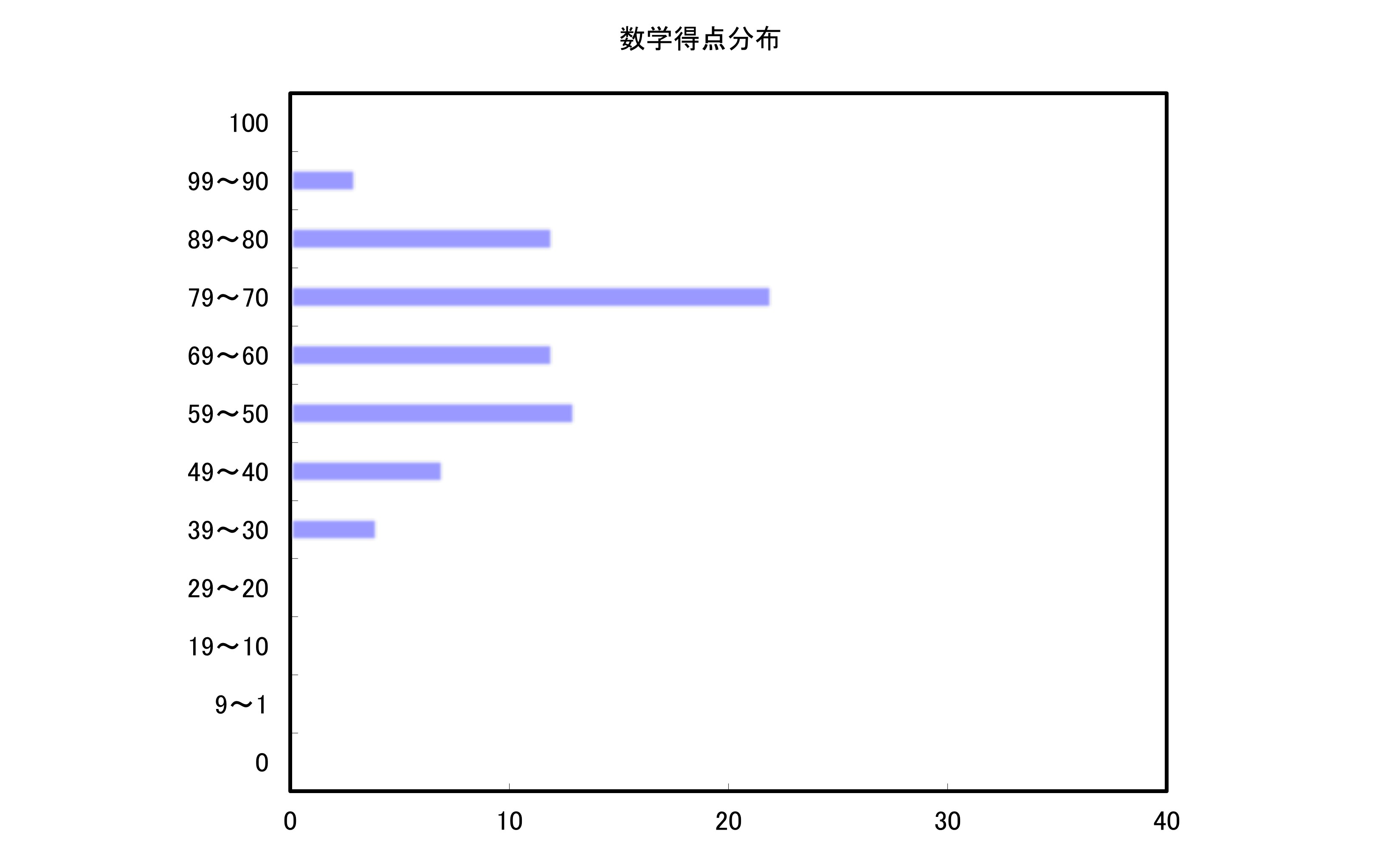 数学