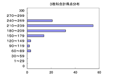 3教科合計