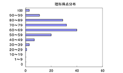 理科