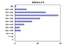 算数