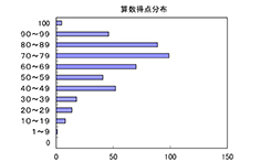 算数