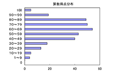 算数
