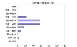 3教科合計