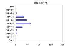 理科