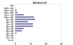 理科