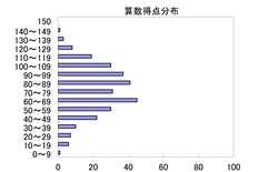 算数