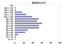 算数