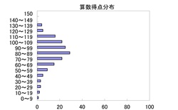 算数