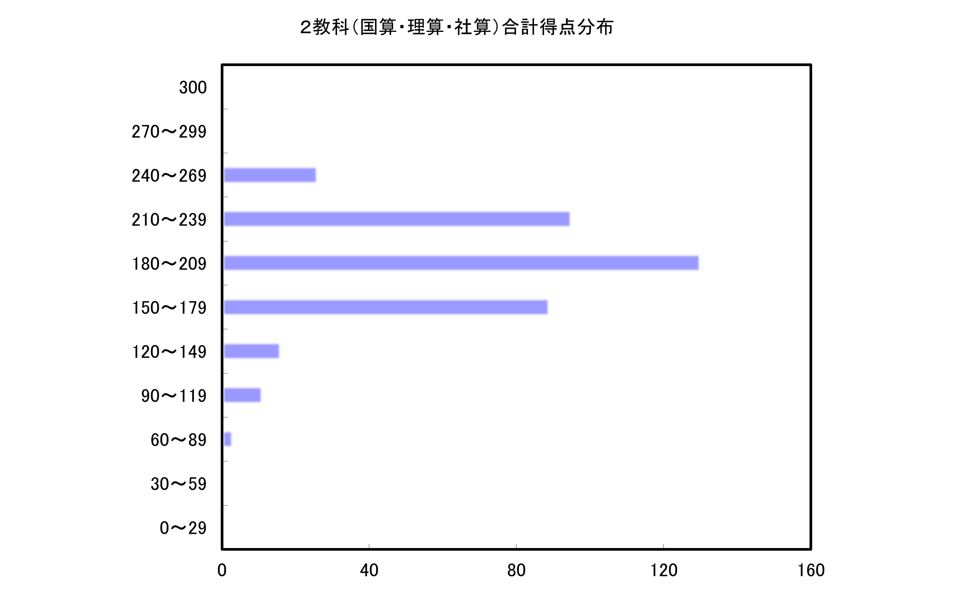 2教科合計
