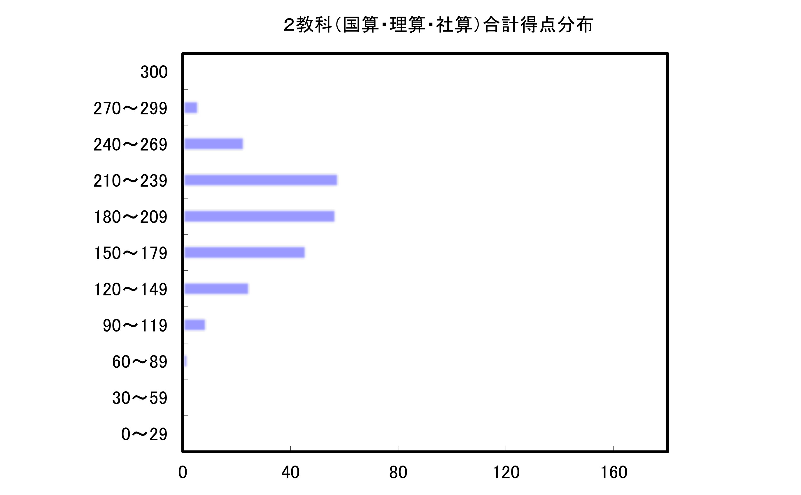 2教科合計