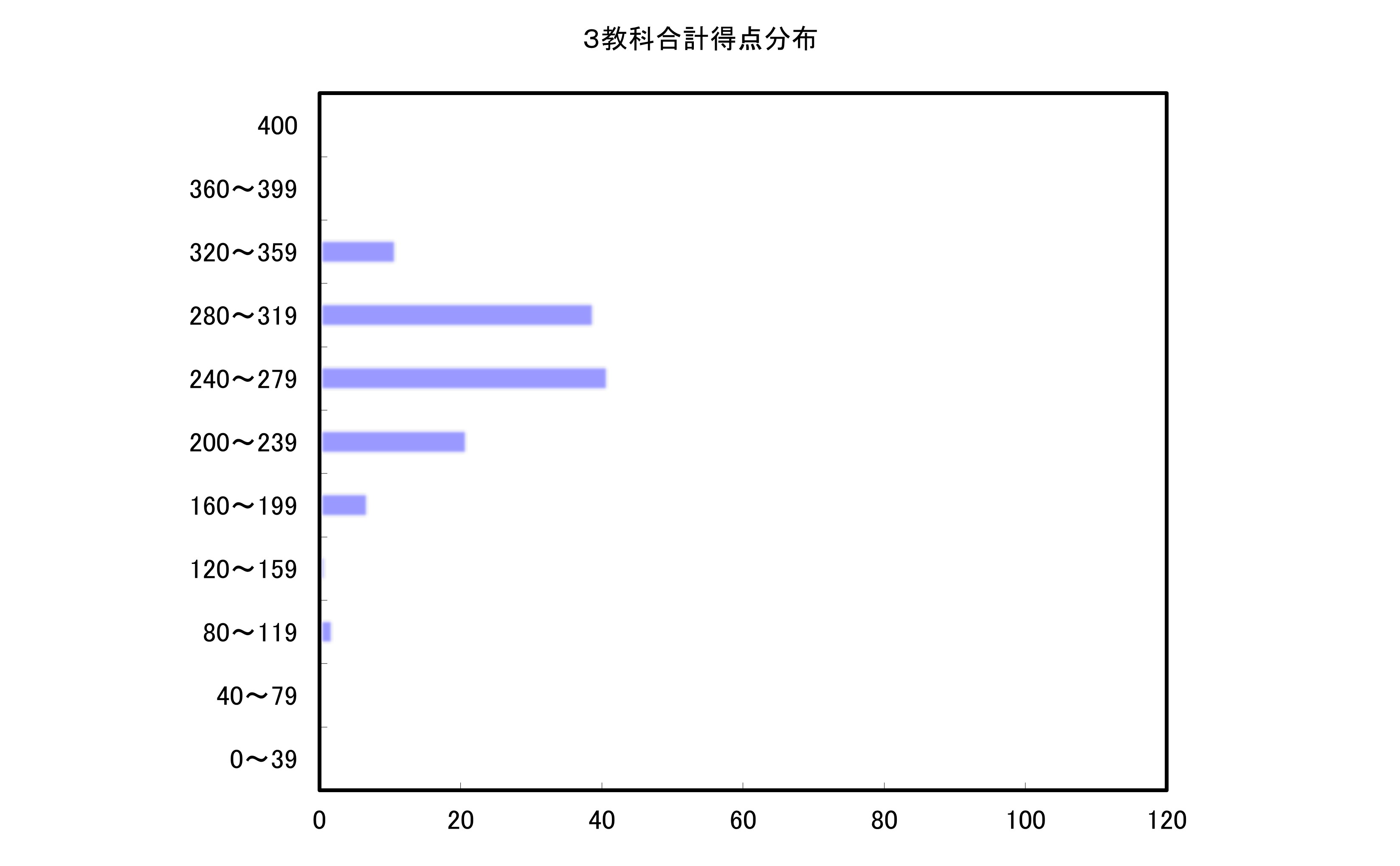 3教科合計