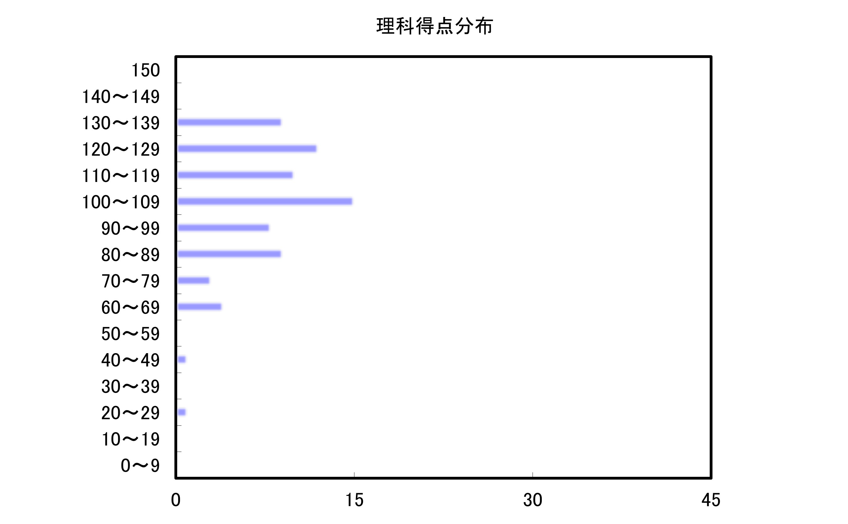 理科