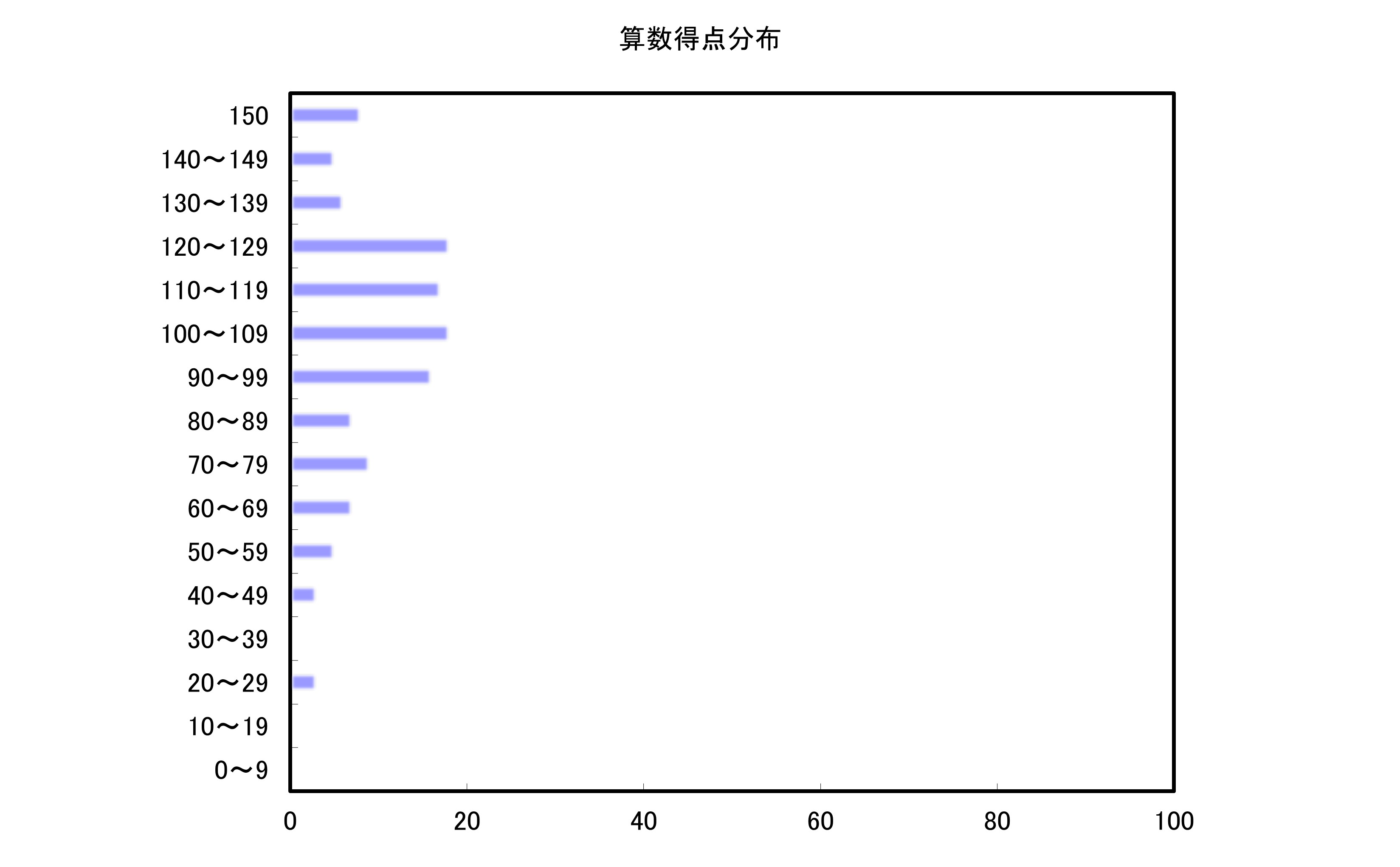 算数
