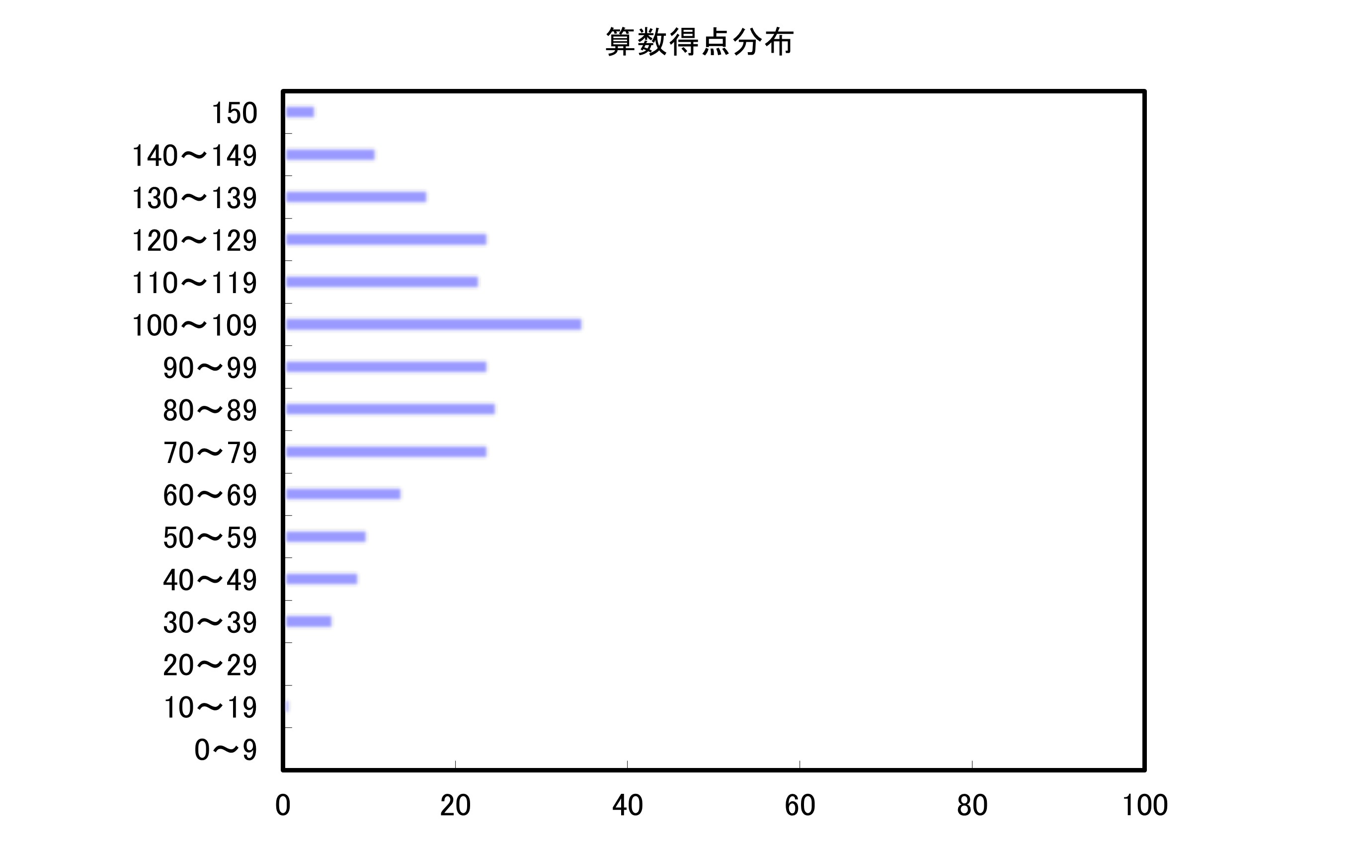 算数